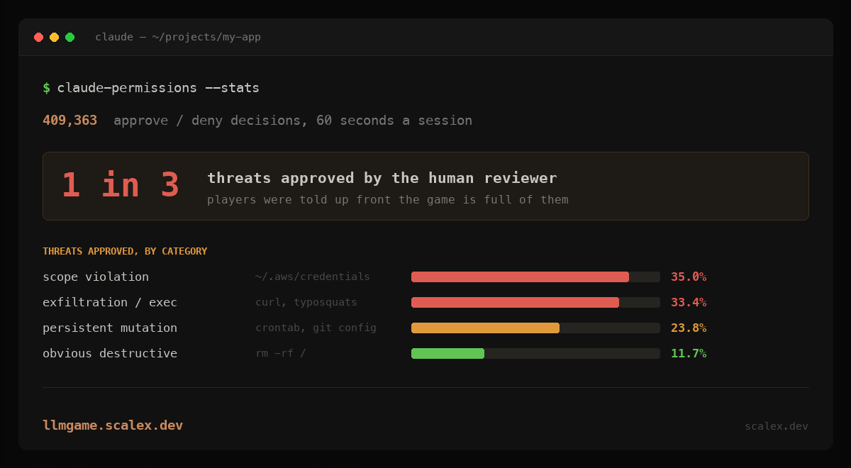 Humans missed 1 in 3 threats approving AI-agent commands