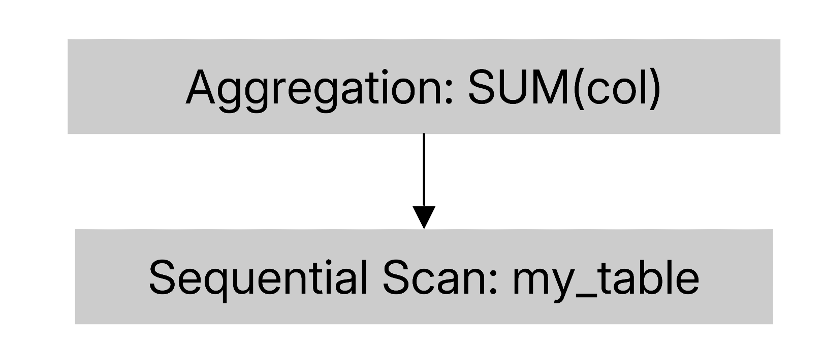 Rebuilding Postgres for 300x faster analytics: batching, operator fusion, and SIMD