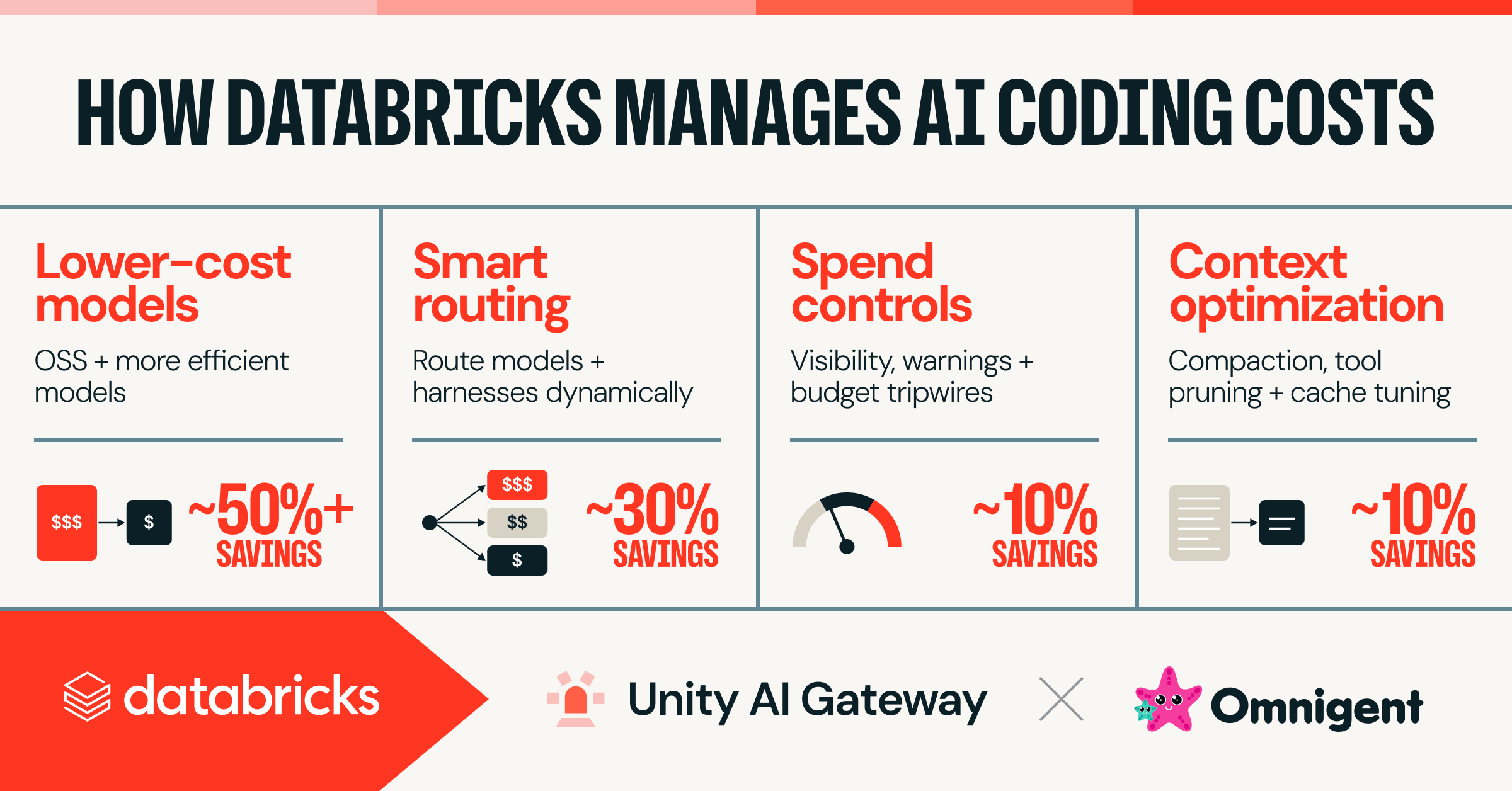 Managing AI coding costs at scale