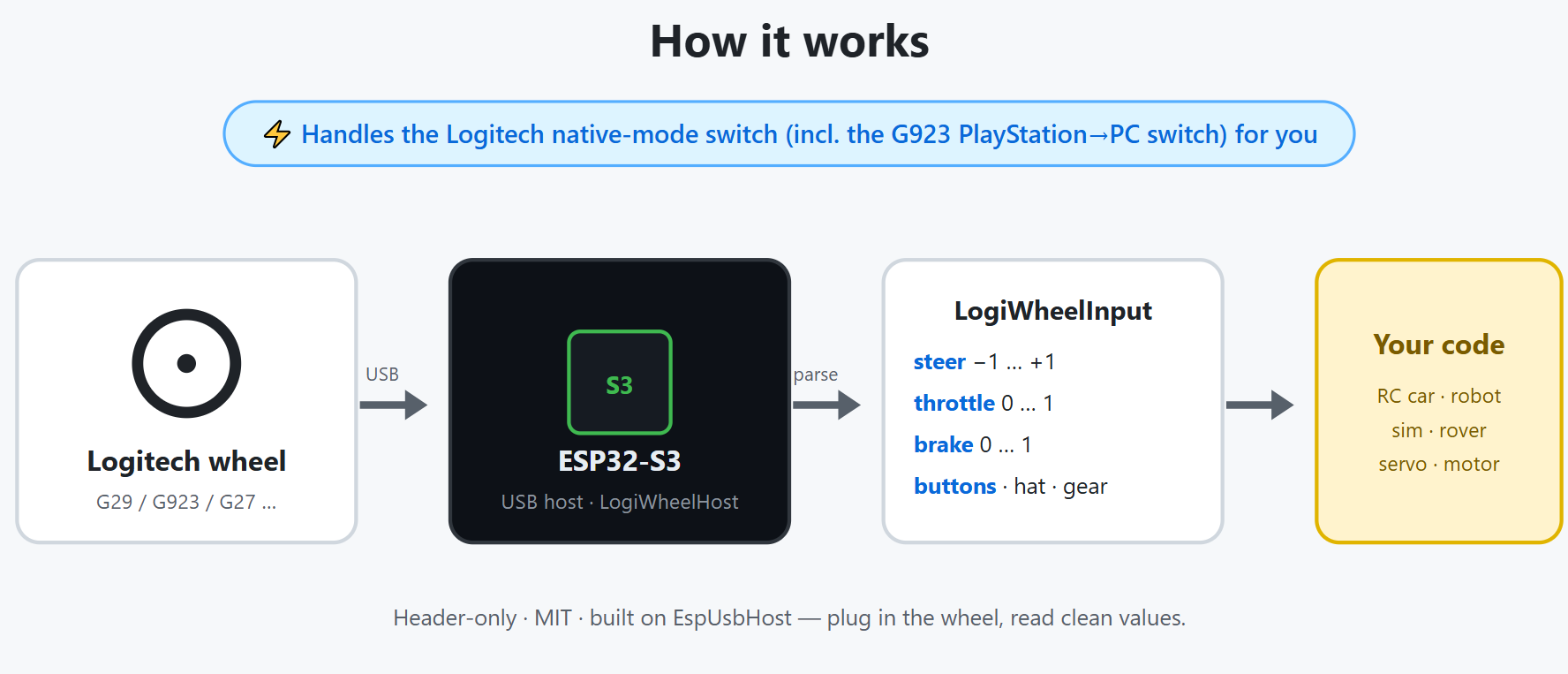 Read a USB Logitech Racing Wheel on an ESP32-S3